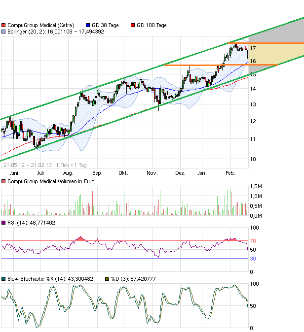 Compugroup die SAP im E-Health Bereich 580950