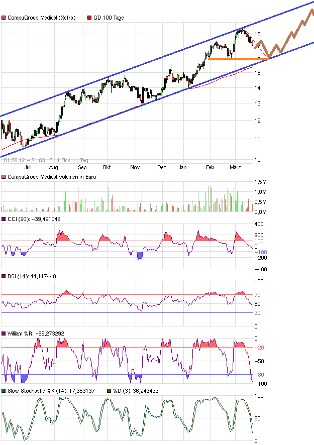 Compugroup die SAP im E-Health Bereich 590049