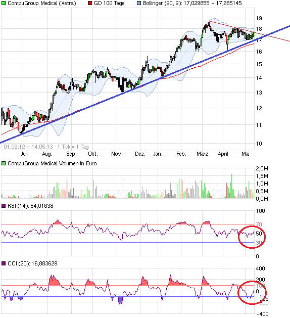 Compugroup die SAP im E-Health Bereich 605903