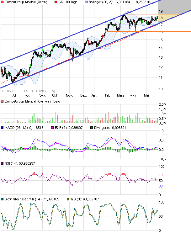 Compugroup die SAP im E-Health Bereich 610709