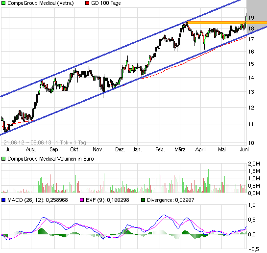 Compugroup die SAP im E-Health Bereich 613006