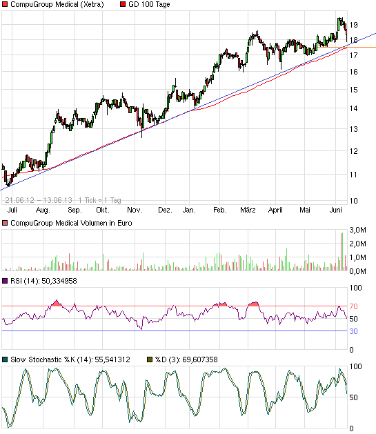 Compugroup die SAP im E-Health Bereich 615250