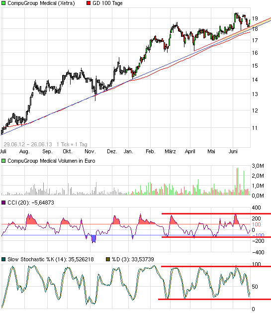 Compugroup die SAP im E-Health Bereich 619105