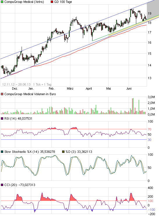 Compugroup die SAP im E-Health Bereich 619648