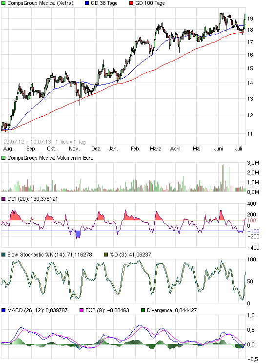 Compugroup die SAP im E-Health Bereich 622808