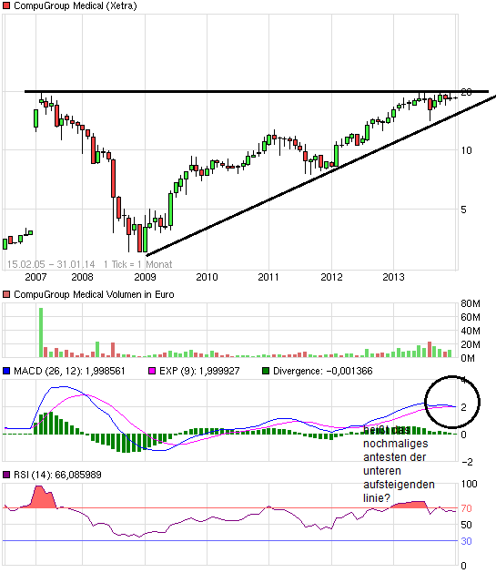 Compugroup die SAP im E-Health Bereich 678165