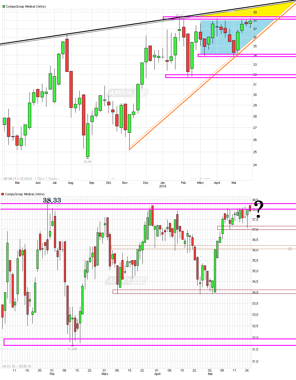 Compugroup die SAP im E-Health Bereich 916089