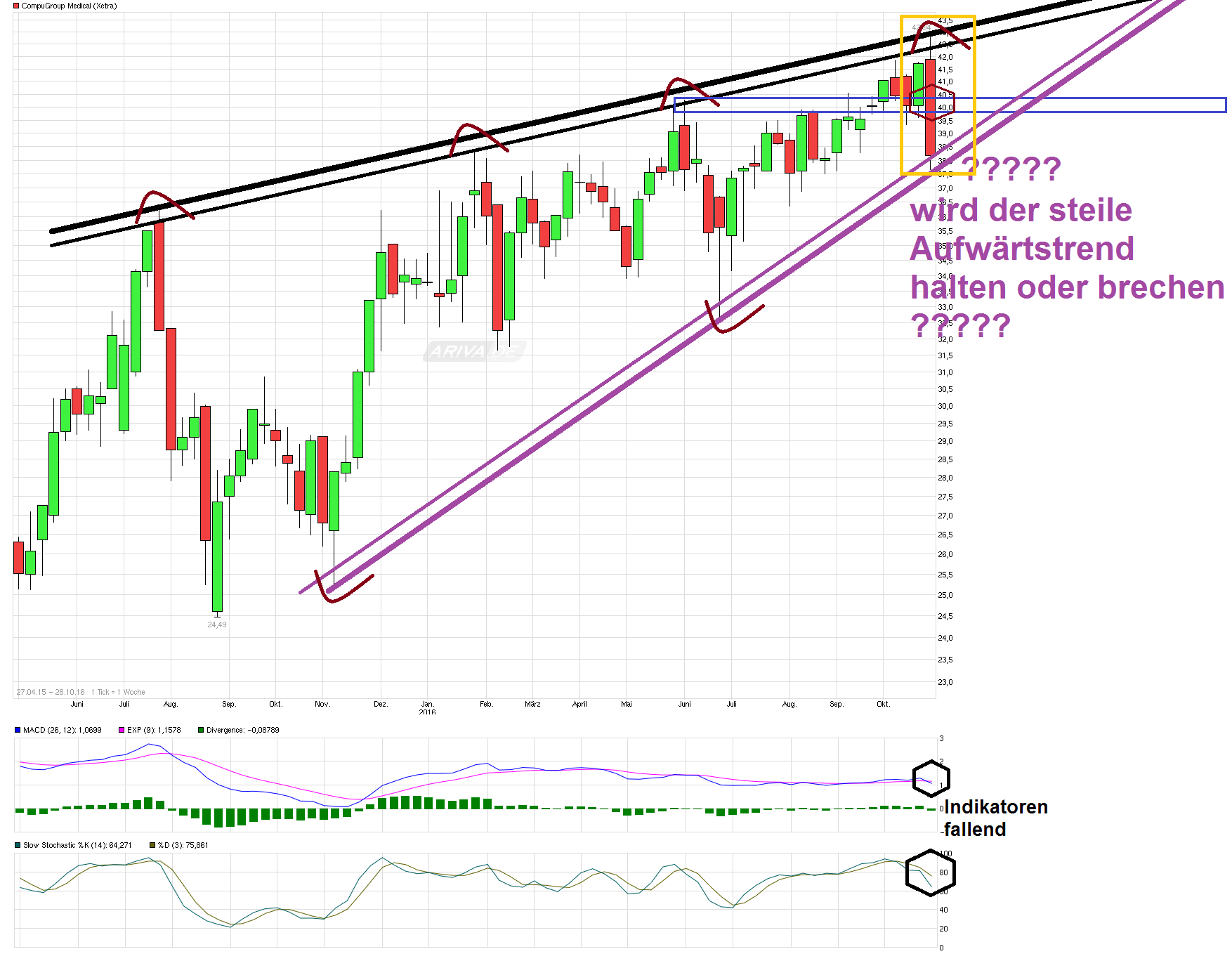 Compugroup die SAP im E-Health Bereich 948613
