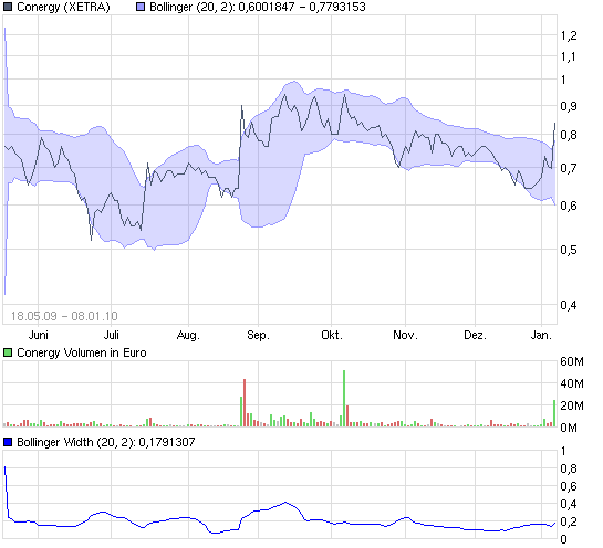 Conergy, wie Phönix aus der Asche ? 289859