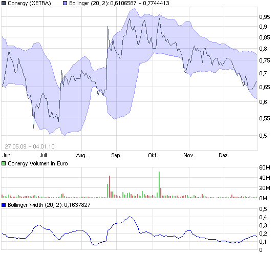 Conergy, wie Phönix aus der Asche ? 288822