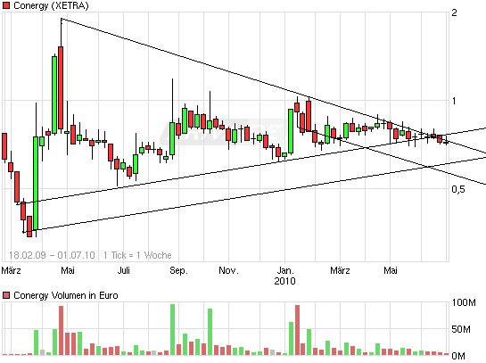 Conergy vs. Solar Millenium: Solar im Umbruch 329739