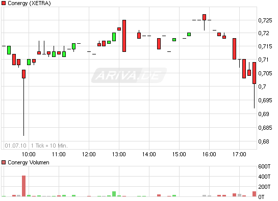 Conergy vs. Solar Millenium: Solar im Umbruch 330297