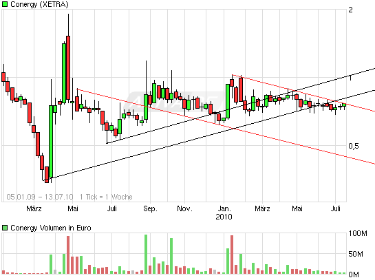 Conergy vs. Solar Millenium: Solar im Umbruch 332034