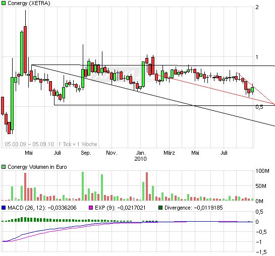 Conergy vs. Solar Millenium: Solar im Umbruch 343078