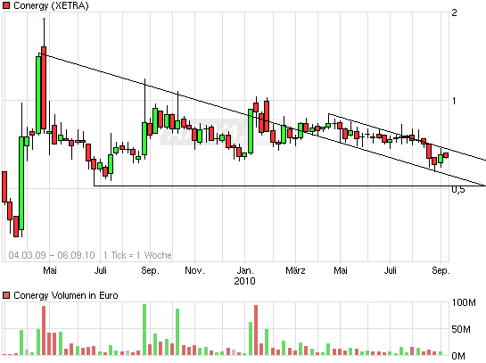 Conergy vs. Solar Millenium: Solar im Umbruch 343183