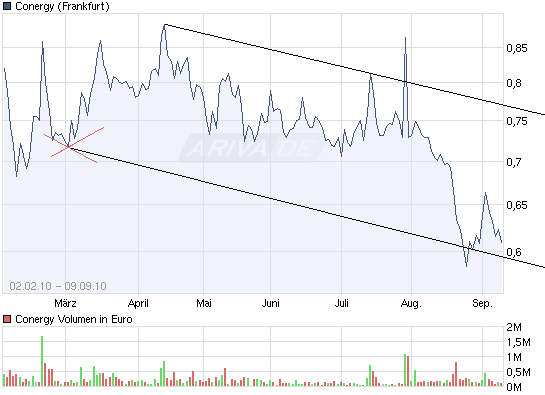 Conergy vs. Solar Millenium: Solar im Umbruch 344070