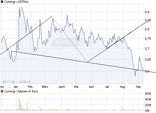 Conergy vs. Solar Millenium: Solar im Umbruch 344360
