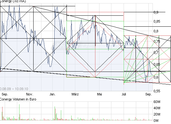 Conergy vs. Solar Millenium: Solar im Umbruch 344438