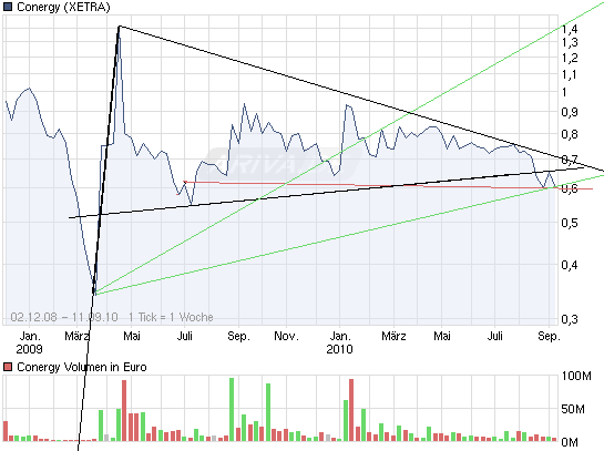 Conergy vs. Solar Millenium: Solar im Umbruch 344461