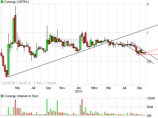Die Solarbranche erst am Anfang?! 347358