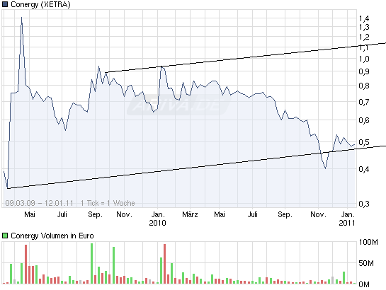 Die Solarbranche erst am Anfang?! 372569