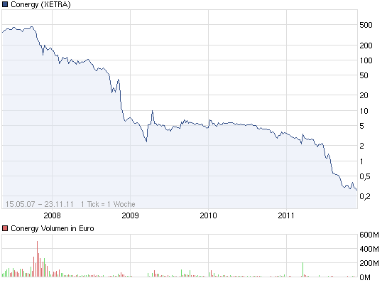 Conergy, Pro und Contra... 460174