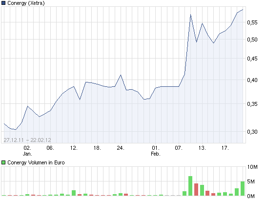 Conergy, Pro und Contra... 488071