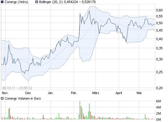 Conergy, Pro und Contra... 510487