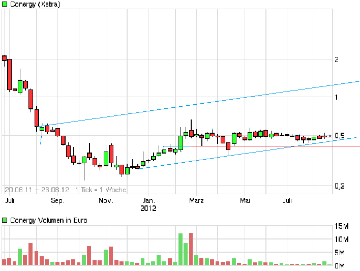 chartthread conergy 531649