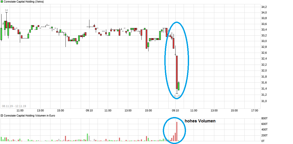 CORESTATE Capital Holding S.A 1143913
