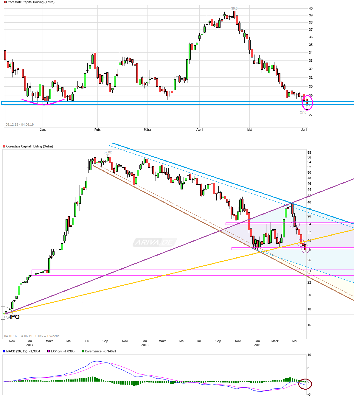 CORESTATE Capital Holding S.A 1116076