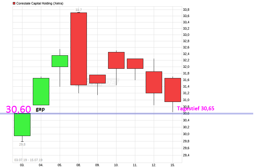 CORESTATE Capital Holding S.A 1123255