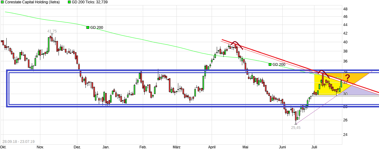 CORESTATE Capital Holding S.A 1124568