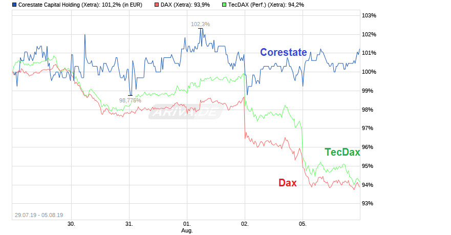 CORESTATE Capital Holding S.A 1126990
