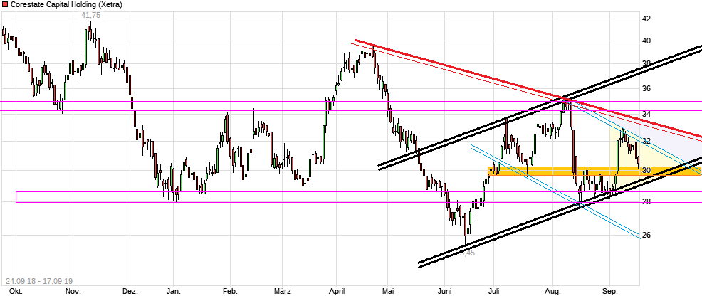 CORESTATE Capital Holding S.A 1134291