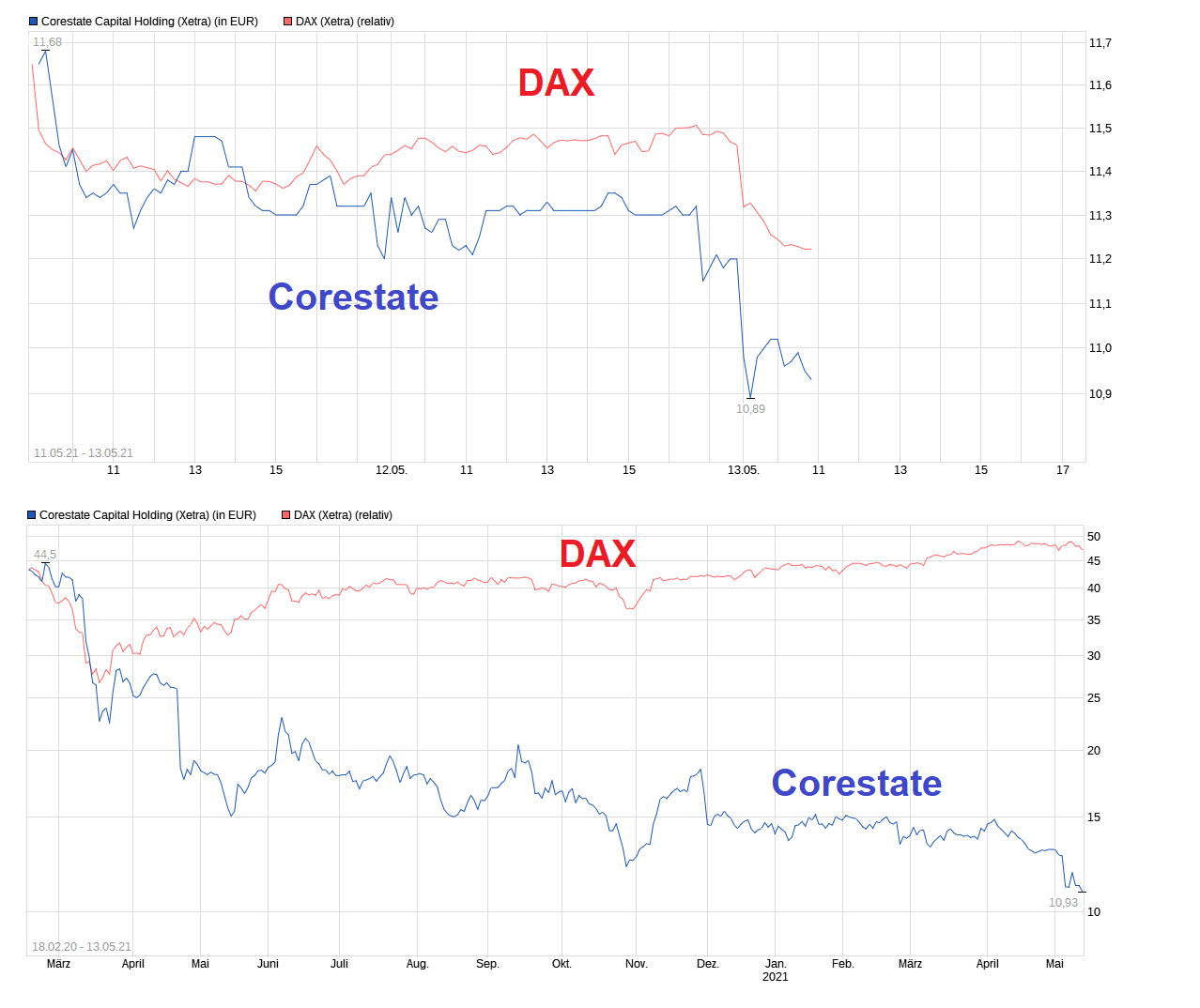 CORESTATE Capital Holding S.A 1252443