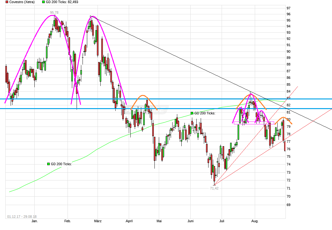 Covestro Aktie - Wkn: 606214 1071680