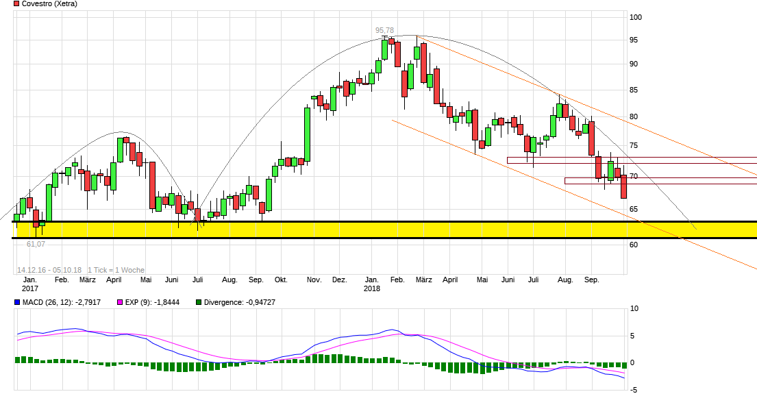 Covestro Aktie - Wkn: 606214 1077124
