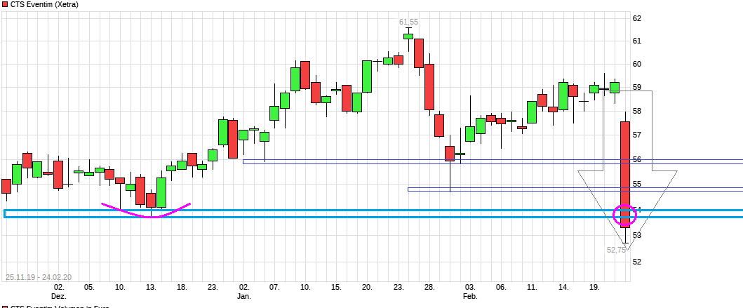 CTS Eventim- charttechnische Gegenbewegung möglich 1161851
