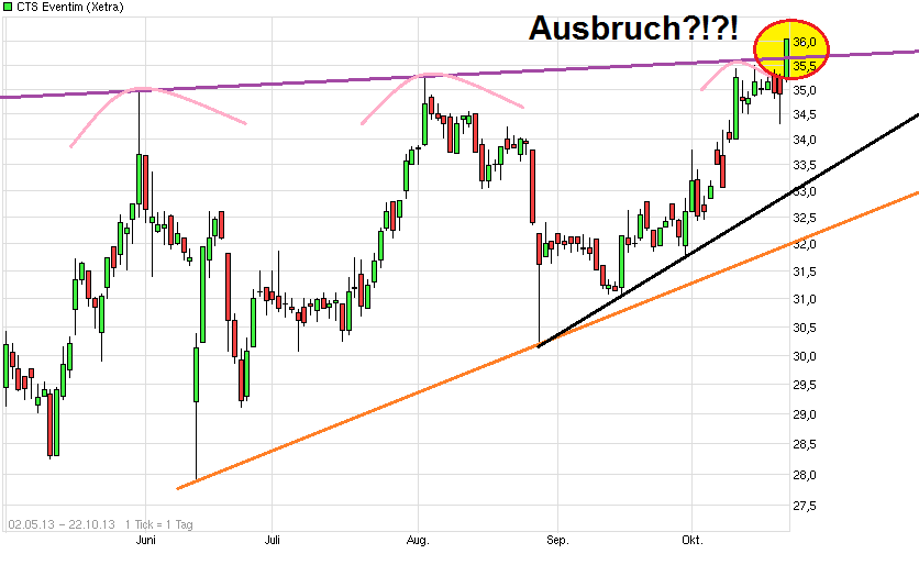 CTS Eventim setzt weiter auf Wachstum 656298