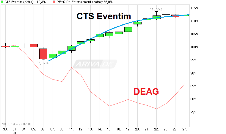 Endlich Gewinne? 929576