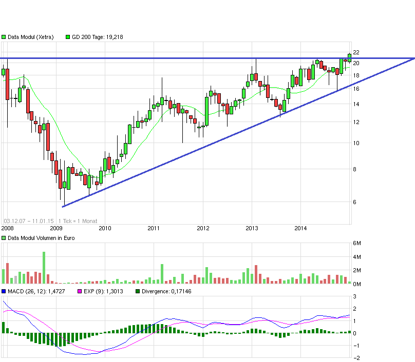 DATA MODUL mit 66%-Chance 788507