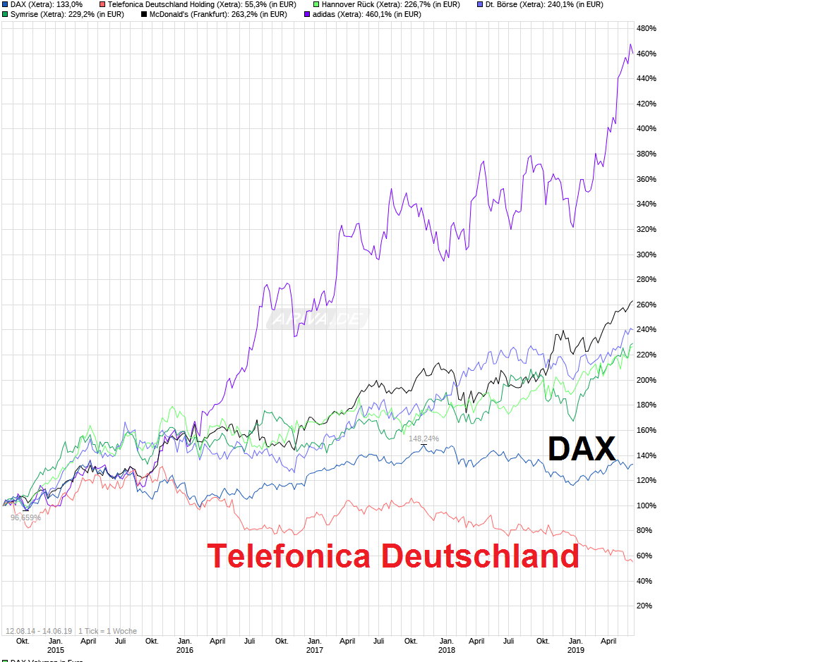 Telefonica Deutschland ..............(WKN: A1J5RX) 1117939