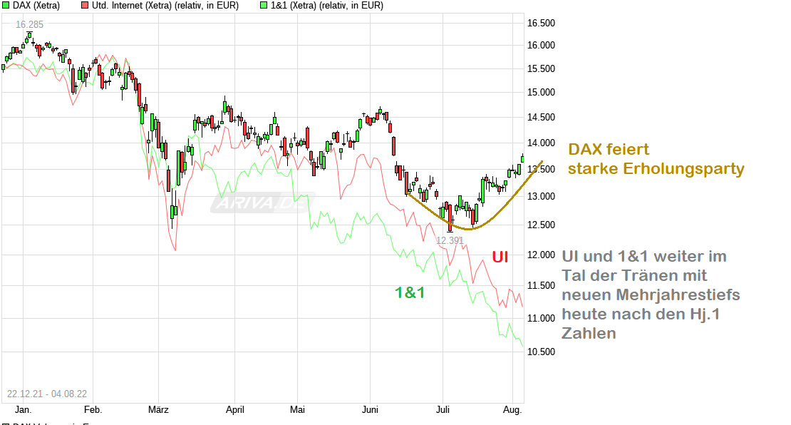 UNITED INTERNET...Allzeithoch in Reichweite 1326869