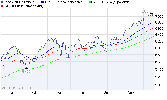 Quo Vadis Dax 2010 - Das Original 369295