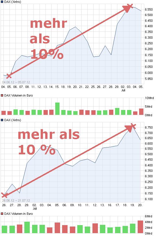 ik-invest.de: + 10,62% in nur einem Monat ... 524812