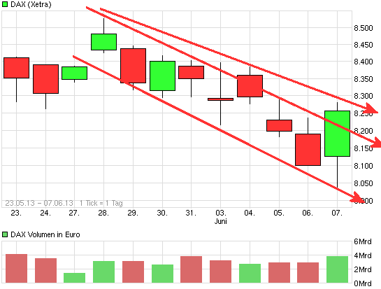 E.on SE - Chance oder Risiko 613795