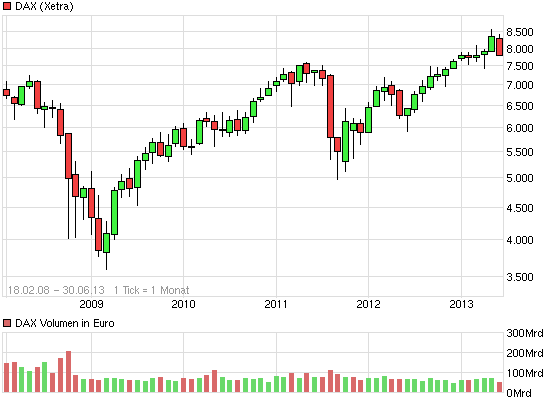 E.on SE - Chance oder Risiko 617788