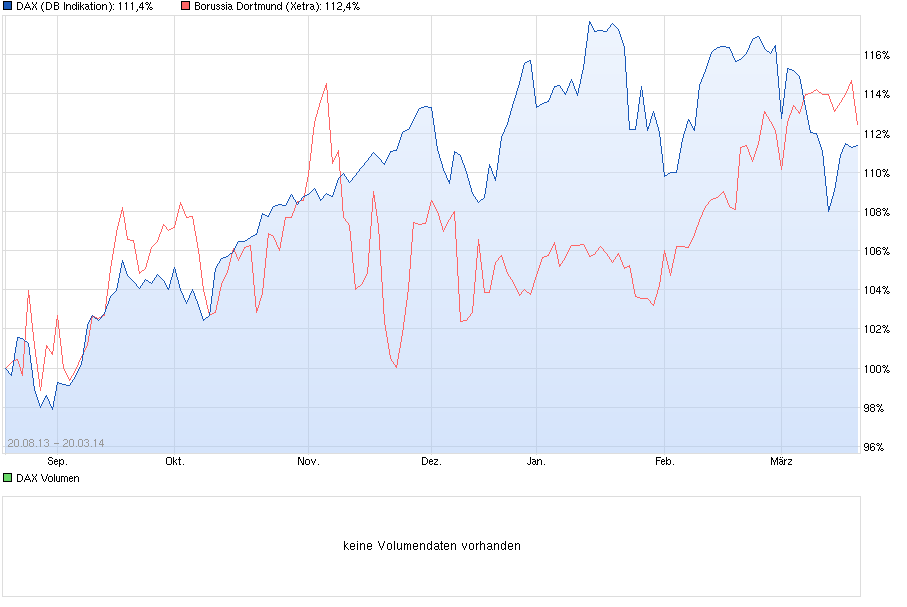 BVB keine lohnende Aktie !! 706902