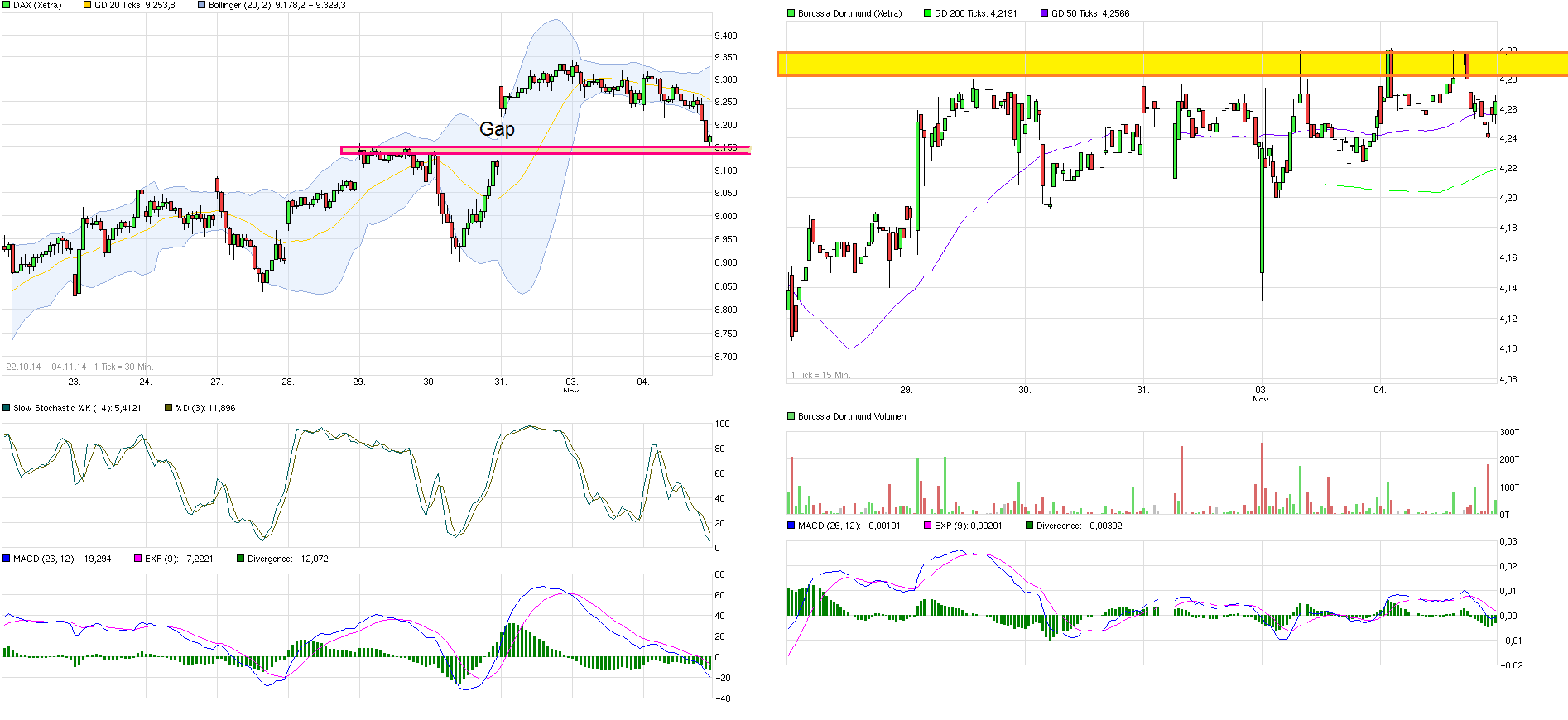 Borussia Dortmund - Charttechnik 770703